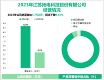 扬电科技聚焦于新型节能材料领域，其营收在2023年为5.75亿元