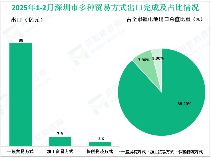 2025年1-2月深圳市多种贸易方式出口完成及占比情况
