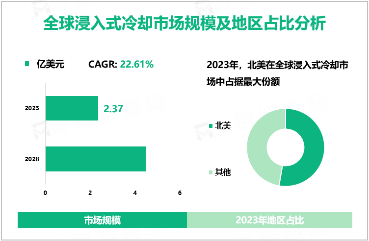 全球浸入式冷却市场规模及地区占比分析