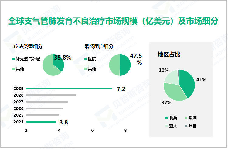 全球支气管肺发育不良治疗市场规模（亿美元）及市场细分