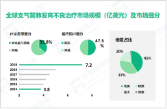 2024年支气管肺发育不良治疗行业现状：全球市场规模达3.8亿美元

