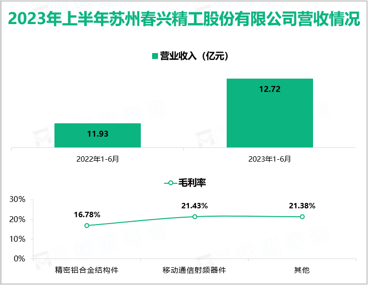 2023年上半年苏州春兴精工股份有限公司营收情况