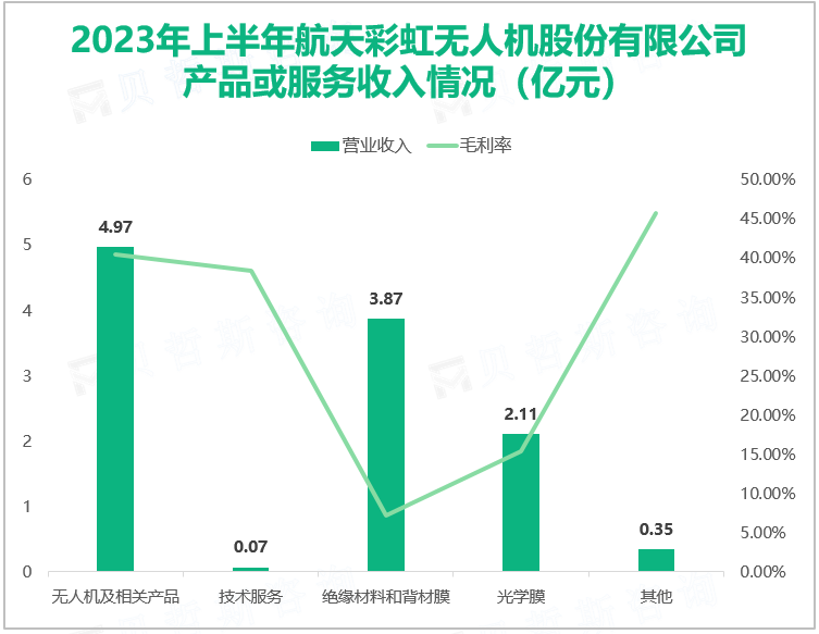 2023年上半年航天彩虹无人机股份有限公司 产品或服务收入情况（亿元）