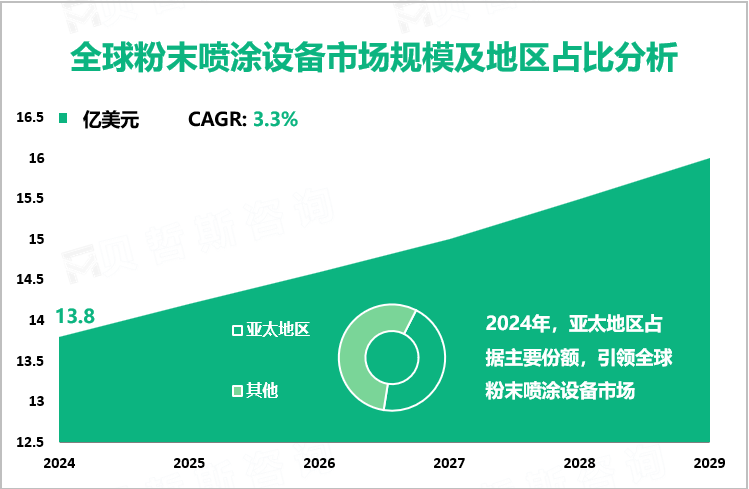 全球粉末喷涂设备市场规模及地区占比分析