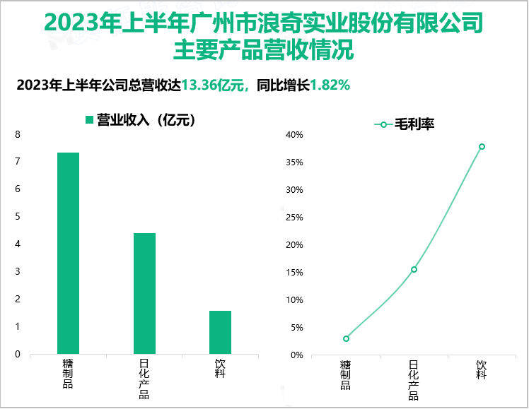 2023年上半年广州市浪奇实业股份有限公司主要产品营收情况