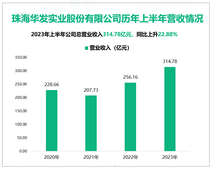 珠海华发实业股份有限公司历年上半年营收情况