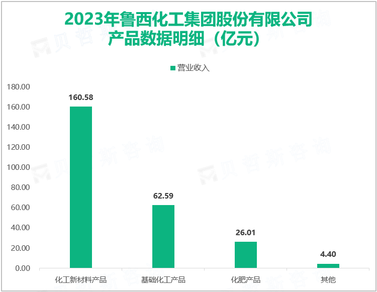 2023年鲁西化工集团股份有限公司产品数据明细（亿元）