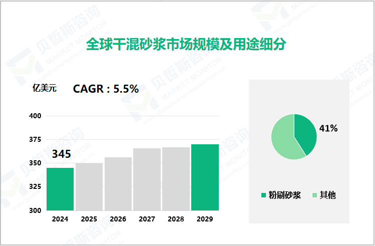 全球干混砂浆市场规模及用途细分 