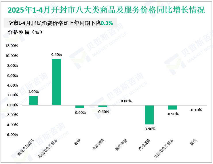 2025年1-4月开封市八大类商品及服务价格同比增长情况