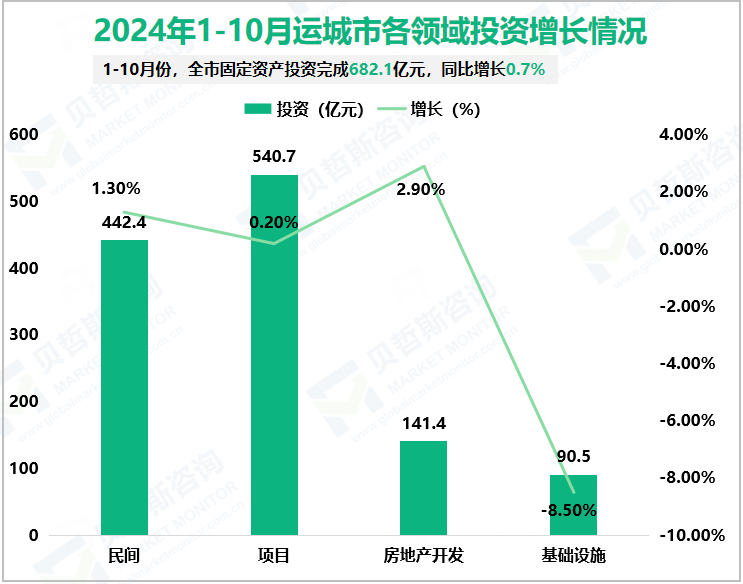 2024年1-10月运城市各领域投资增长情况