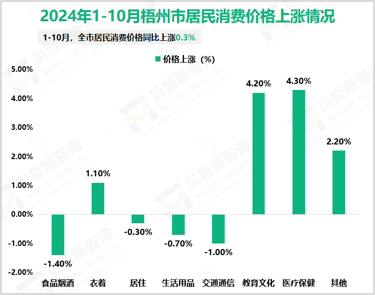 2024年1-10月梧州市居民消费价格上涨情况