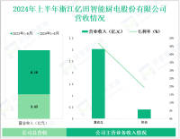 亿田智能深耕集成厨电行业，其营收在2024年上半年为3.43亿元