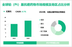 2024年全球铂（Pt）基抗癌药物市场规模为16.7亿美元，北美占比最大