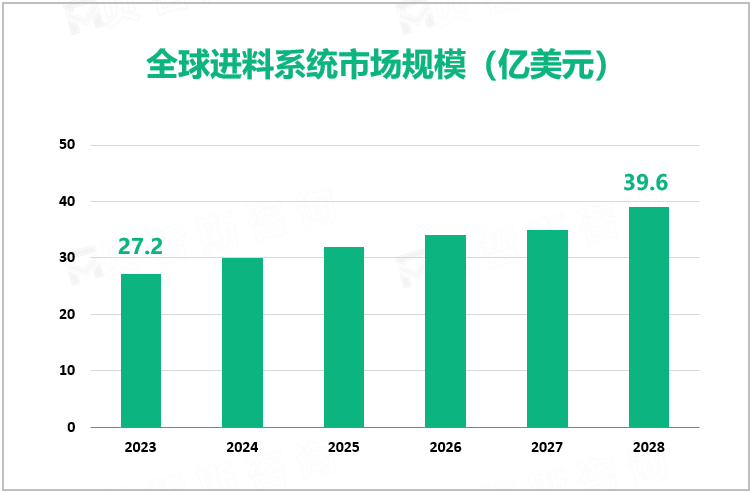 全球进料系统市场规模（亿美元）