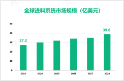 进料系统行业发展前景分析：预计到2028年全球市场规模将增至39.6亿美元

