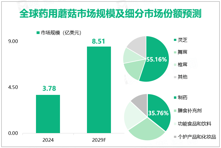 全球药用蘑菇市场规模及细分市场份额预测