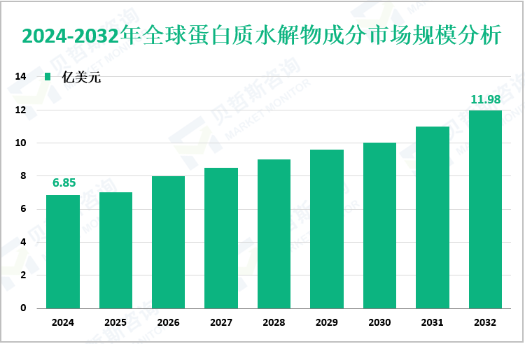 2024-2032年全球蛋白质水解物成分市场规模分析