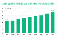蛋白质水解物成分行业发展概况：预计到2032年全球市场规模将增至11.98亿美元