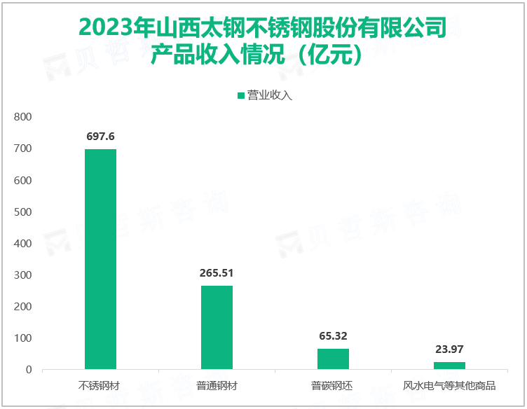 2023年山西太钢不锈钢股份有限公司产品收入情况（亿元）