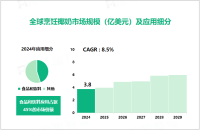 2024年全球烹饪椰奶应用领域细分：食品和饮料应用占据45%的市场份额

