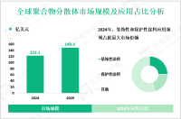 聚合物分散体市场现状：2024年全球市场规模为123.1亿美元