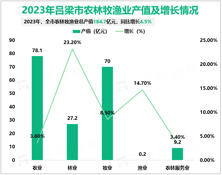 2023年吕梁市农林牧渔业产值及增长情况