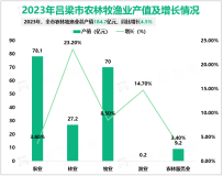 2023年吕梁市地区生产总值2366.1亿元，同比增长4.3%