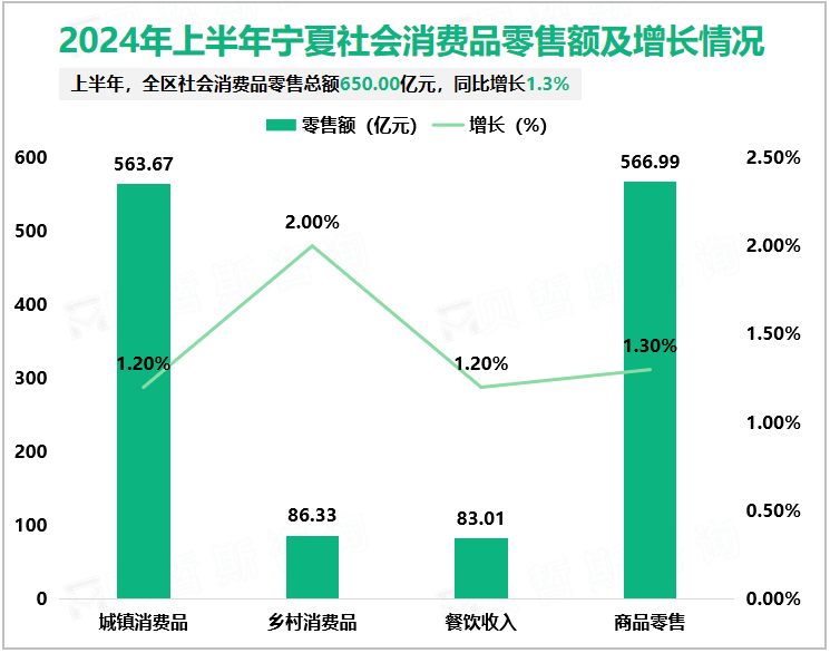 2024年上半年宁夏社会消费品零售额及增长情况