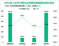 2024年上半年宁夏回族自治区固定资产投资同比增长1.8%