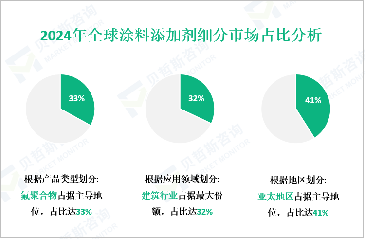 2024年全球涂料添加剂细分市场占比分析