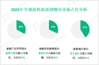 涂料添加剂区域市场细分分析：2024年亚太地区占据41%的市场份额