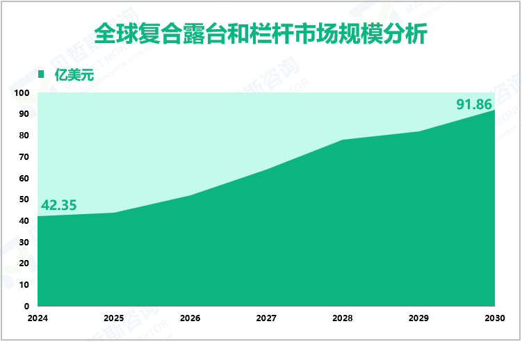 全球复合露台和栏杆市场规模分析
