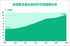 复合露台和栏杆增长趋势：2024-2030年全球市场规模将增长49.51亿美元