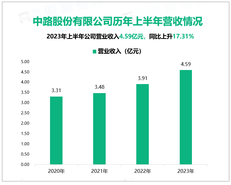 中路股份有限公司历年上半年营收情况