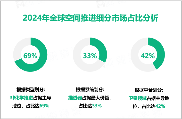 2024年全球空间推进细分市场占比分析