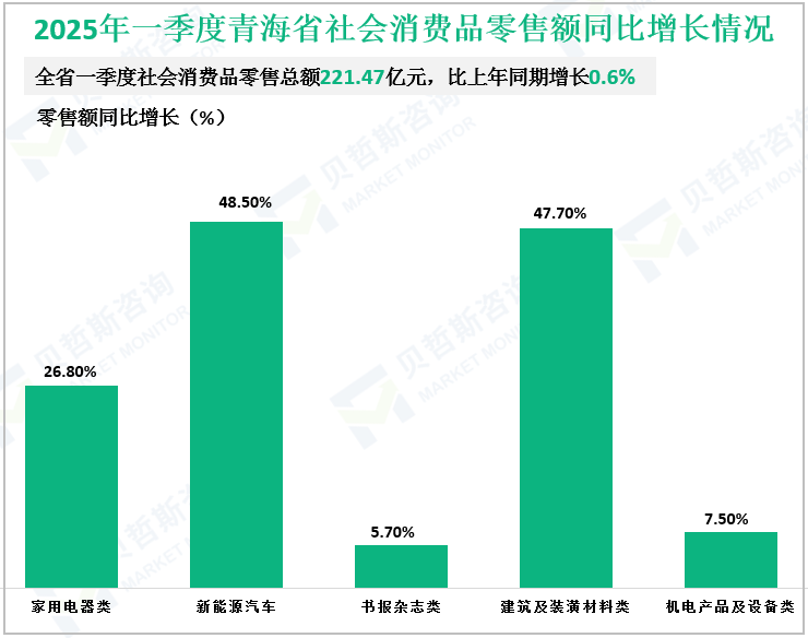 2025年一季度青海省社会消费品零售额同比增长情况