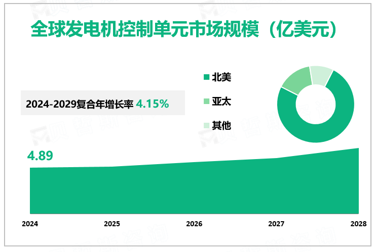 全球发电机控制单元市场规模（亿美元）