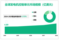 全球发电机控制单元行业市场集中度低，Emerson 是主要参与者之一，2024年占有4.35%的市场份额