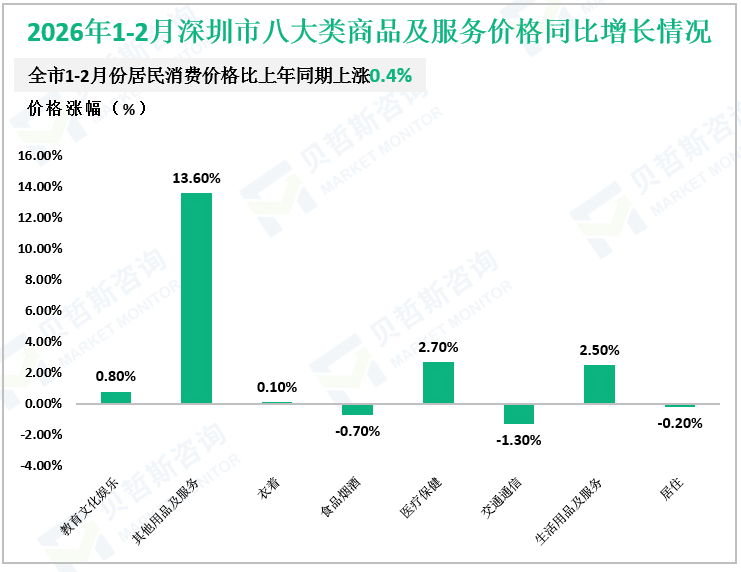 2026年1-2月深圳市八大类商品及服务价格同比增长情况
