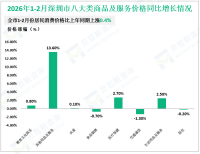 2026年1-2月深圳市固定资产投资同比增长0.6%