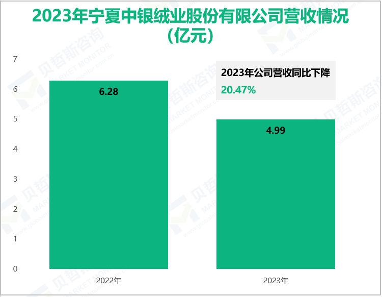 2023年宁夏中银绒业股份有限公司营收情况(亿元)