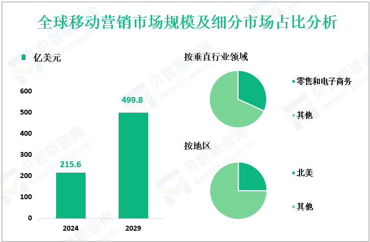 全球移动营销市场规模及细分市场占比分析