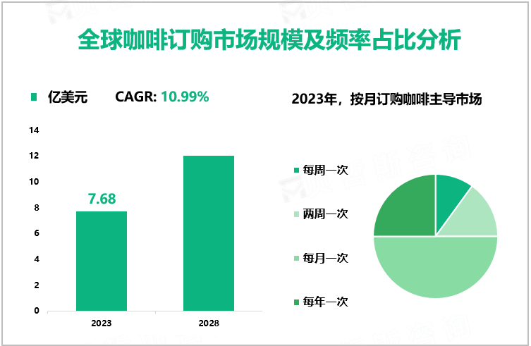 全球咖啡订购市场规模及频率占比分析