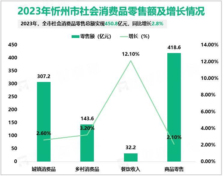 2023年忻州市社会消费品零售额及增长情况