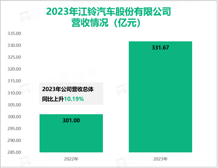 2023年江铃汽车股份有限公司营收情况（亿元）