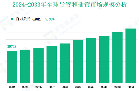 2024-2033年全球导管和插管市场规模分析
