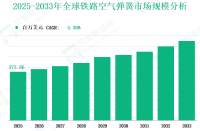2025 - 2033年全球铁路空气弹簧市场收入与份额洞察（按类型、应用、地区和企业划分）