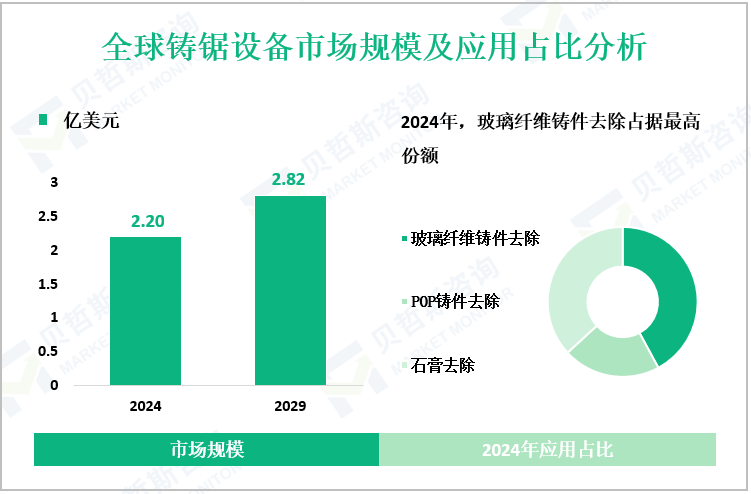 全球铸锯设备市场规模及应用占比分析