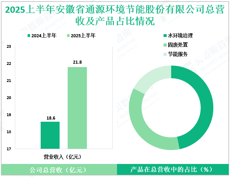 2025上半年安徽省通源环境节能股份有限公司总营收及产品占比情况