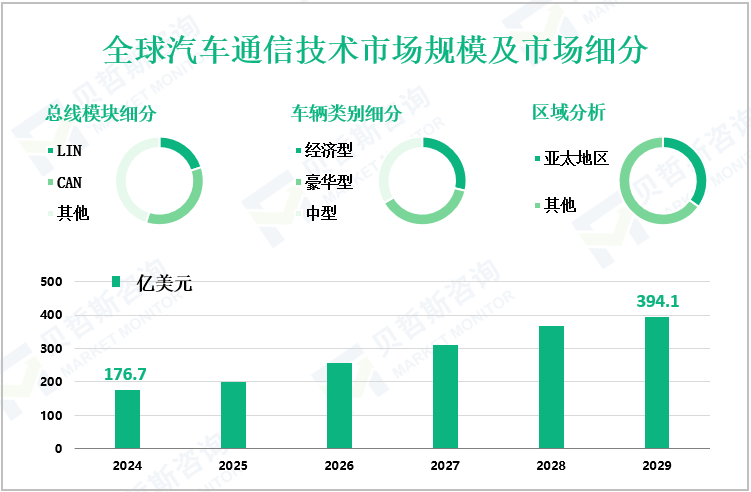 全球汽车通信技术市场规模及市场细分